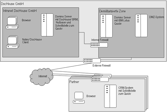 Abb.4: Technische Sicht auf die DocHouse Hardware-Infrastruktur