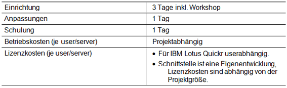 Tab.3: Aufwendungen zu Marktbedingungen