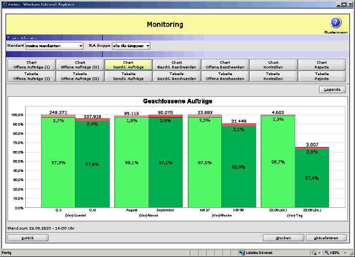 Abb. 2: Monitoring: Geschlossene Aufträge in awino®