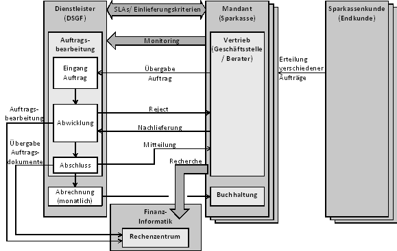 Abb. 4: Geschäftssicht DSGF: Outsourcing von Back-Office-Prozessen der Sparkassen 