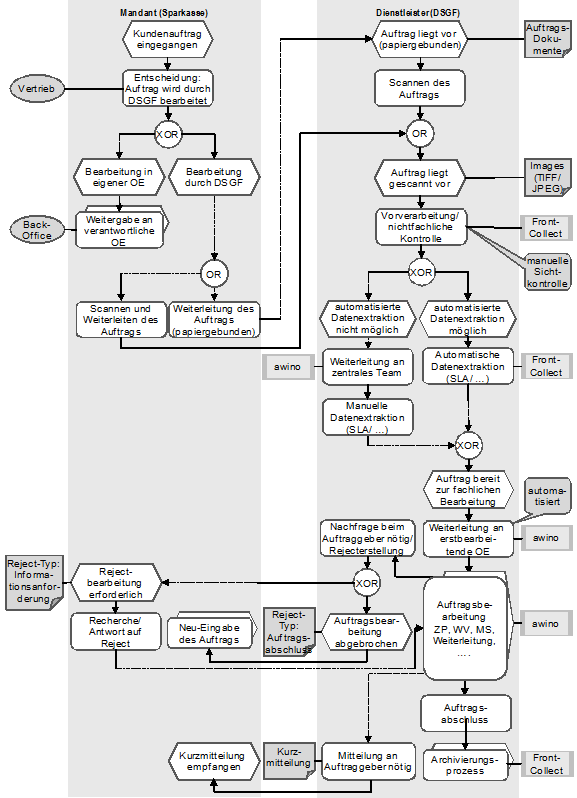 Abb. 5: Auftragsbearbeitung mit awino®