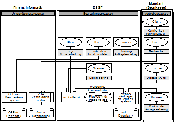 Abb. 6: Anwendungssicht der DSGF