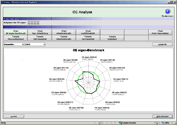 Abb. 8: Spinnennetzdiagramm für Gegenüberstellung von Soll-Zeitkapazität