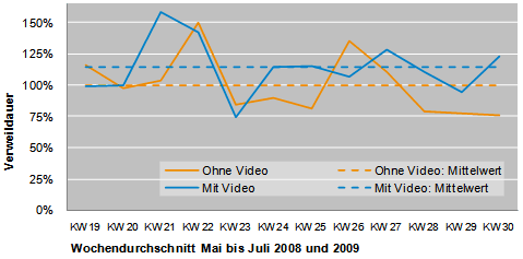 Abb. 2: Verweildauer auf der Website Abb. 2: Verweildauer auf der Website