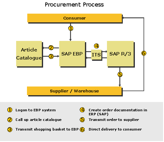Fig. 1: Procurement process