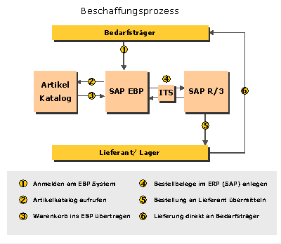 Abbildung 1: Beschaffungsprozess