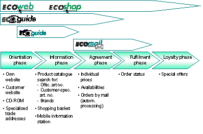 Fig. 2.1: e-supplies of Ecomedia AG