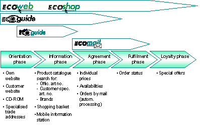 Fig. 2.1: e-supplies of Ecomedia AG Fig. 2.1: e-supplies of Ecomedia AG