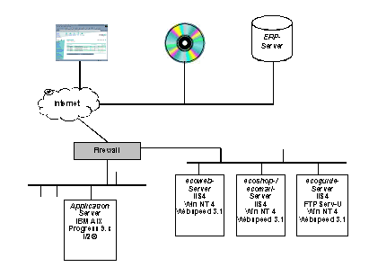 Fig. 4.1: Technical architecture