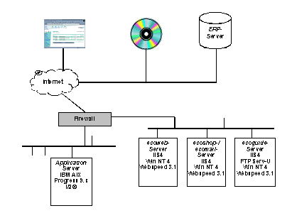 Fig. 4.1: Technical architecture Fig. 4.1: Technical architecture