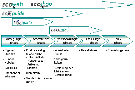 Abb. 2.1: E-Supplies der Ecomedia AG