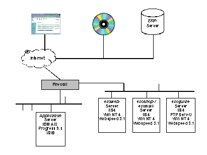 Abb. 4.1: Technische Architektur 