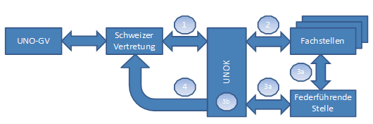 Abb. 1: Bearbeitung von UNO-Resolutionen 