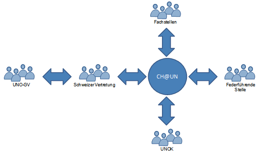 Abb. 2: CH@UN.Prozess Abb. 2: CH@UN.Prozess