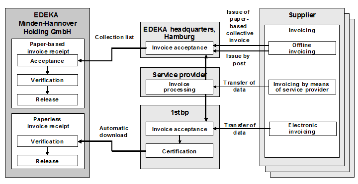 Fig. 1: Business Scenario: Invoice Processing at EDEKA