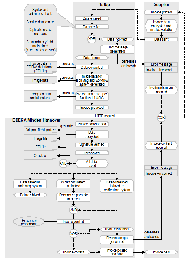 Fig. 2: Process Perspective: Electronic Invoice Processing at EDEKA Minden-Hannover