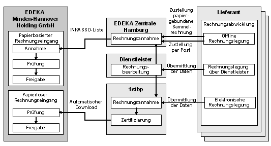Abb. 1: Business-Szenario: Rechnungsverarbeitung bei EDEKA Abb. 1: Business-Szenario: Rechnungsverarbeitung bei EDEKA