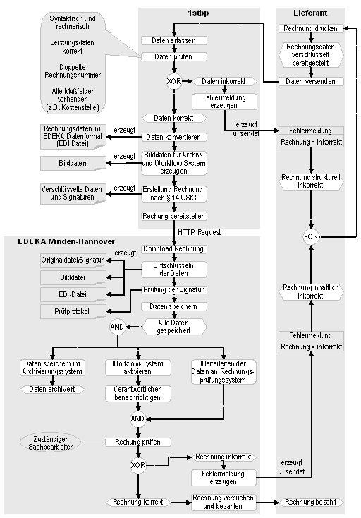 Abb. 2: Prozesssicht: Elektr. Rechnungsverarbeitung bei EDEKA Minden-Hannover