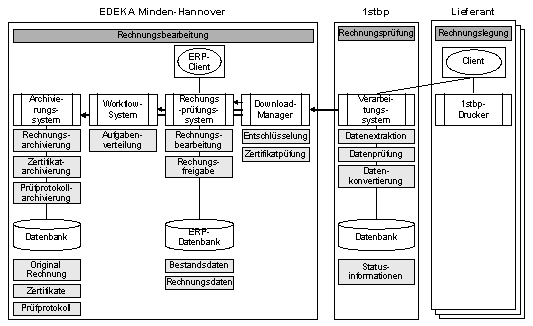 Abb. 3: Anwendungssicht und Integrationsschema EDEKA Minden-Hannover