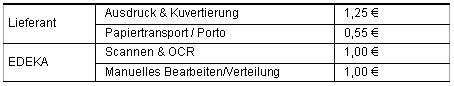 Tab. 1: Mindestkosten für eine nicht-elektronische Rechnung