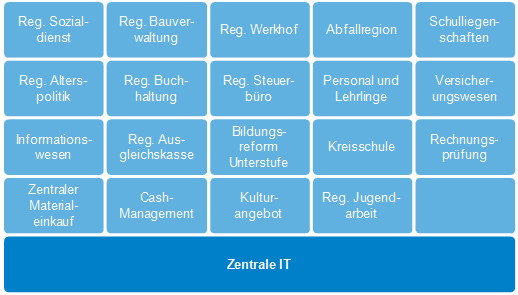 Abb. 1: Zentrale IT als Grundstein für die gemeindeübergreifende Zusammenarbeit Abb. 1: Zentrale IT als Grundstein für die gemeindeübergreifende Zusammenarbeit