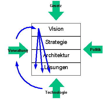 Abb. 2 : Einordnung und auf die Architektur wirkende Kräfte