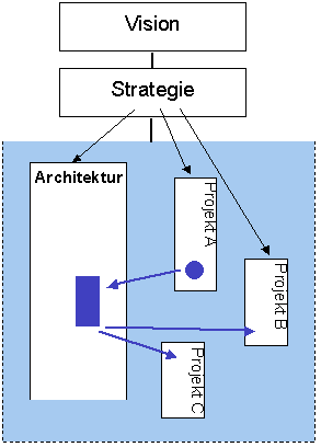 Abb. 3: Architektur als Begleiter der Projekte des Portfolios Abb. 3: Architektur als Begleiter der Projekte des Portfolios