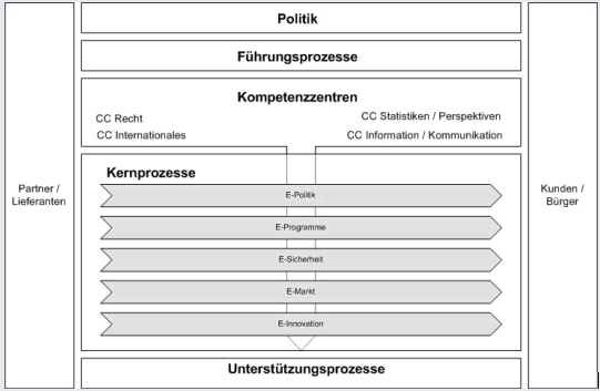 Abb. 4: BFE-Prozessarchitektur (Übersicht) Abb. 4: BFE-Prozessarchitektur (Übersicht)