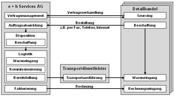 Abb. 1: Abwicklung eines typischen Kundenauftrags