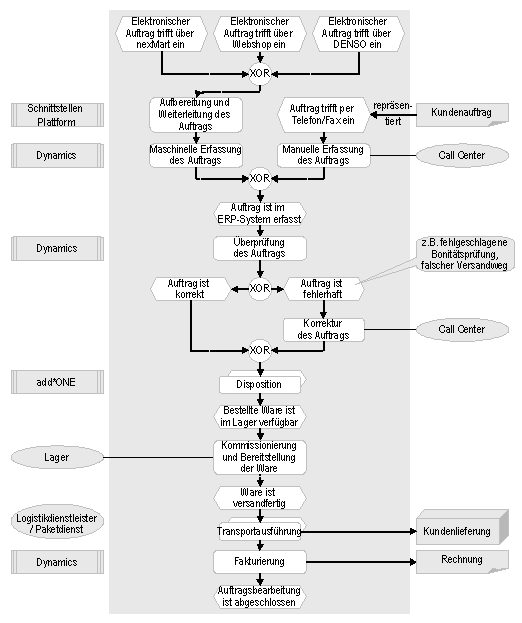 Abb. 2: Prozess Kundenauftragsbearbeitung bei e+h