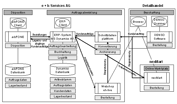 Abb. 3: Anwendungslandschaft der e+h zur Unterstützung der Kundenauftragsbearbeitung