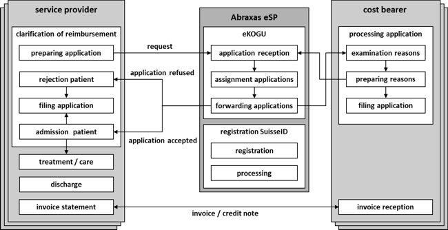 Figure 1: Business scenario eKOGU service on the electronic Service Platform