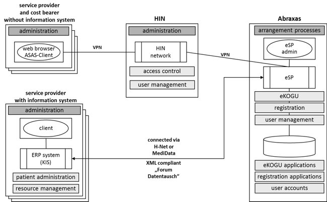 Figure 2: Application view without SuisseID