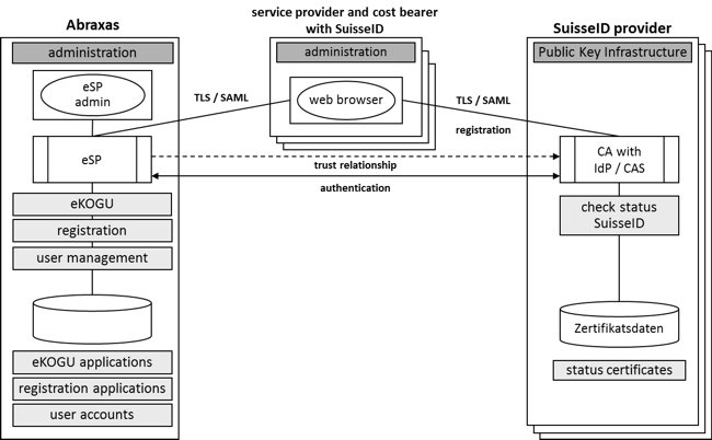 Figure 3: Application view with SuisseID