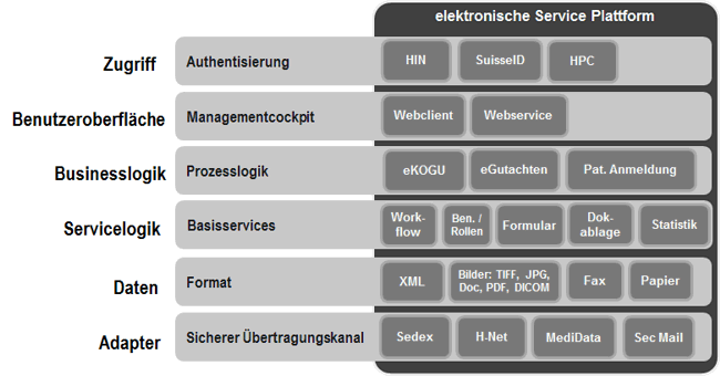 Figure 4: Modular System of the electronic Service Platform (© Abraxas Informatik AG)