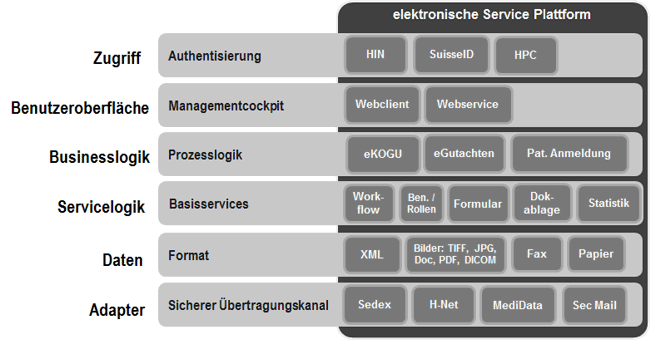 Figure 4: Modular System of the electronic Service Platform (© Abraxas Informatik AG) Figure 4: Modular System of the electronic Service Platform (© Abraxas Informatik AG)