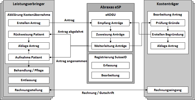 Abb. 1: Business-Szenario eKOGU-Service auf der elektronischen Service-Plattform