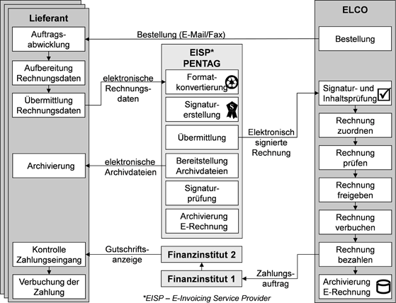 Abb. 1: Rollen und Prozesse im Rechnungsaustausch zwischen den Parteien