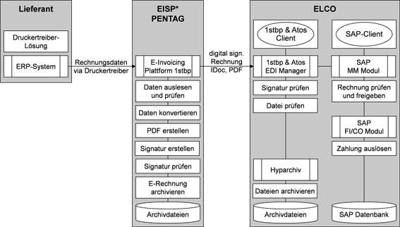 Abb. 2: Anwendungssicht für den elektronischen Rechnungsempfang bei ELCO