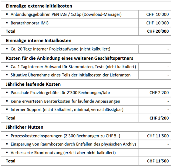 Tabelle 1: Kosten-Nutzen-Gegenüberstellung