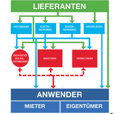 Abbildung 1: Vertriebsstruktur der Electrolux.