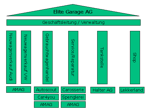 Abbildung 1: Geschäftsfelder und Partner der Elite Garage.