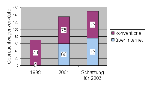 Abbildung 5: Gebrauchtwagenverkäufe.