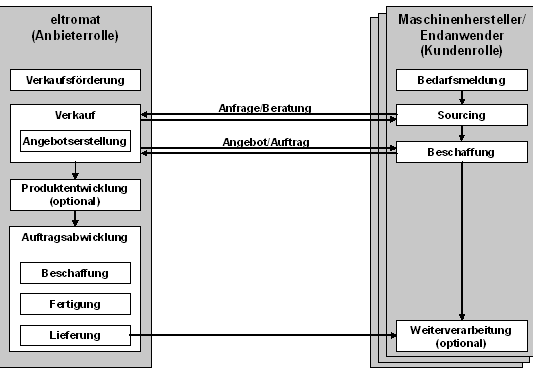 Abb. 1: Business Szenario: Auftragsabwicklung bei eltromat