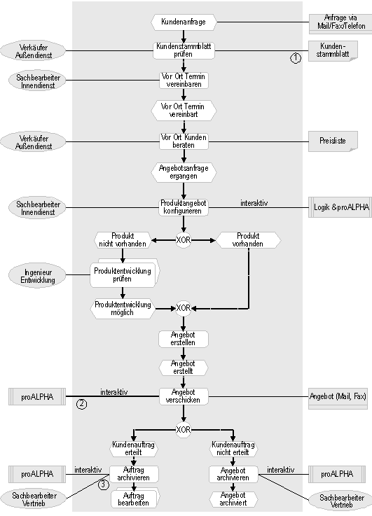 Abb. 2: : Prozess der Bearbeitung einer Produktanfrage