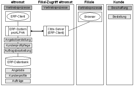 Abb. 3: Integrierte Anwendungslandschaft bei eltromat