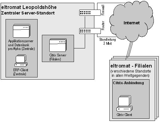 Abb. 4: Technische Infrastruktur von eltromat