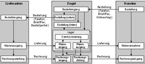 Abb. 1: Handelsprozesse bei F. + H. Engel