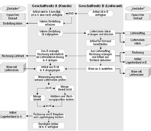 Abb. 2: Abwicklung einer internen Warenverschiebung