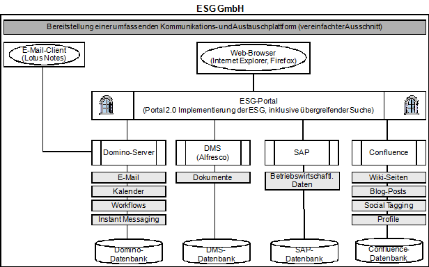 Abb. 1: Spezifischer Ausschnitt der Applikationslandschaft der ESG